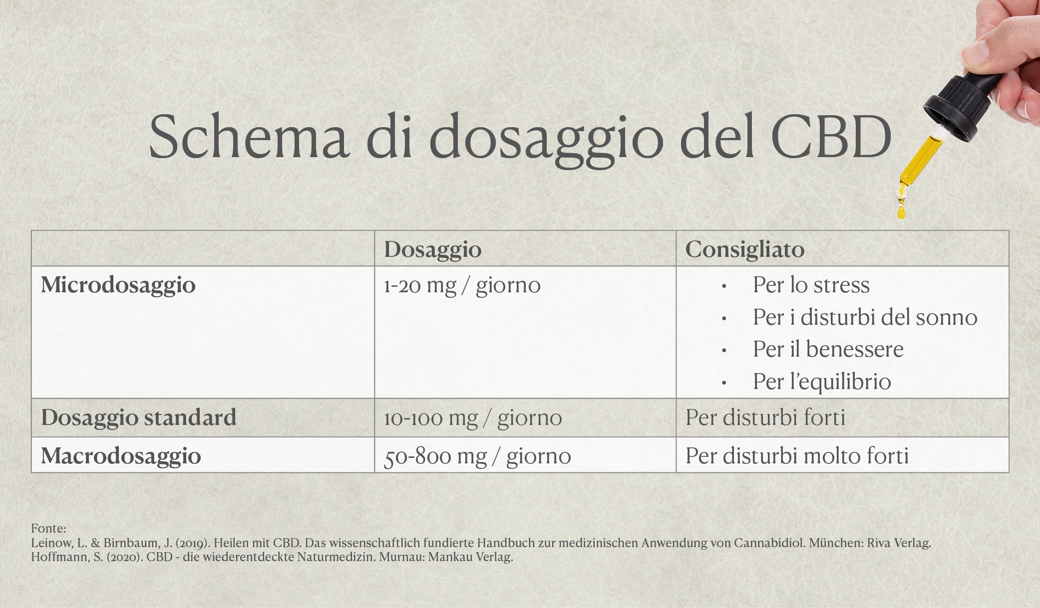 Schema di dosaggio del CBD